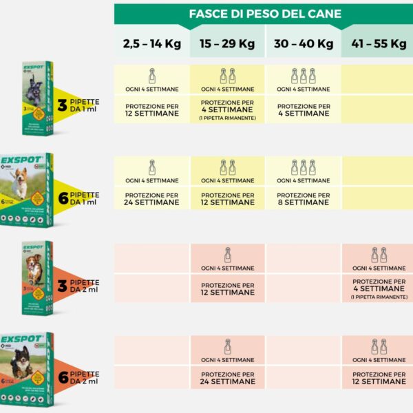 exspot® spot on antiparassitario per cani